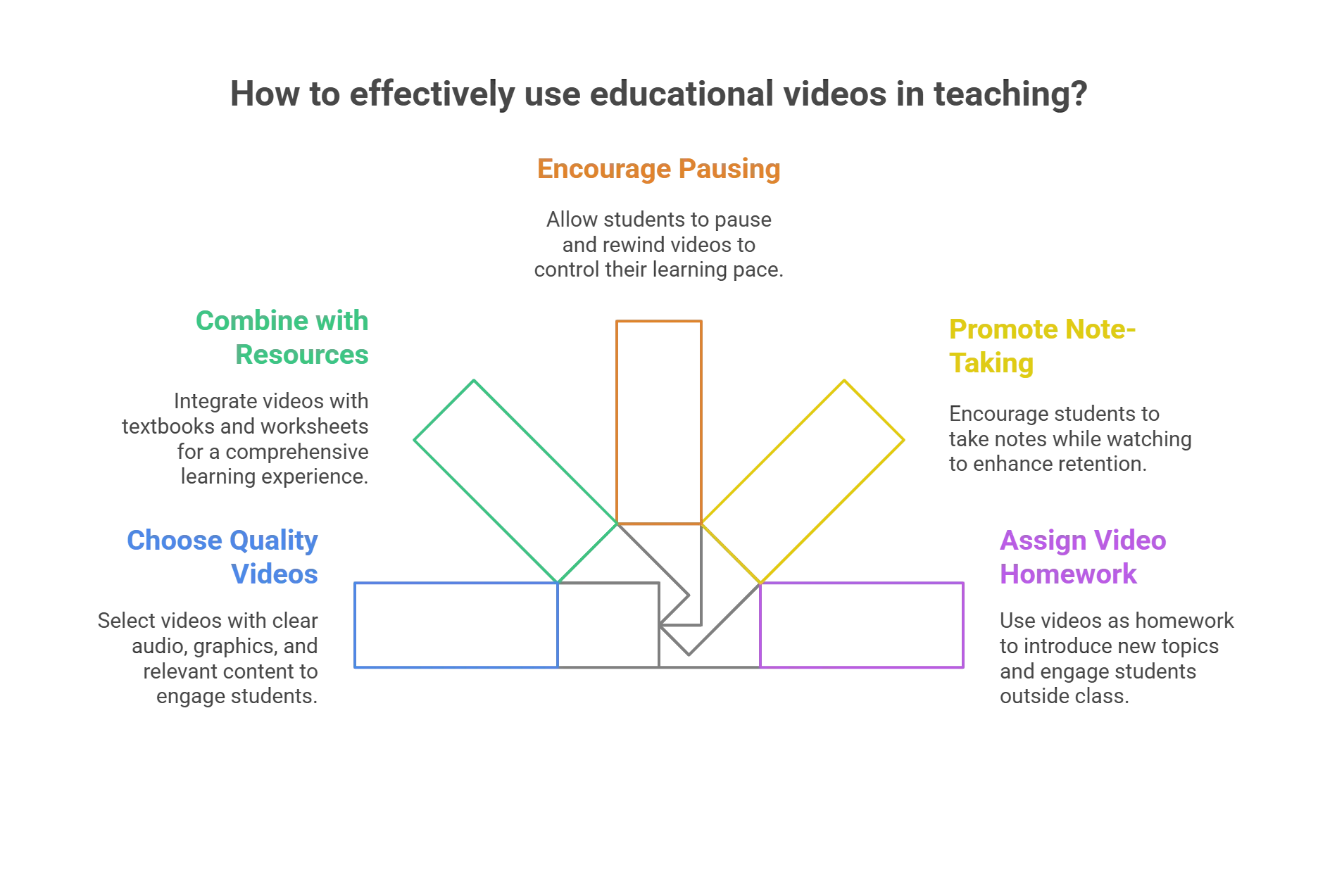 Tips For Harnessing The Power of Educational Videos