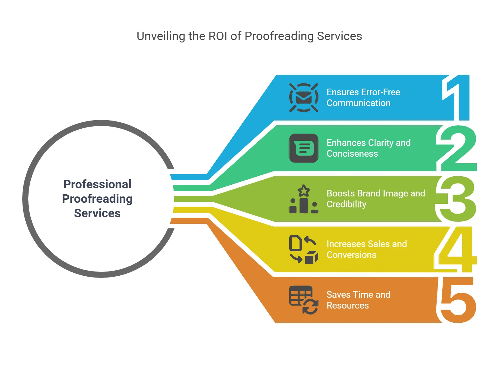 Five Ways Professional Proofreading Services Improve ROI