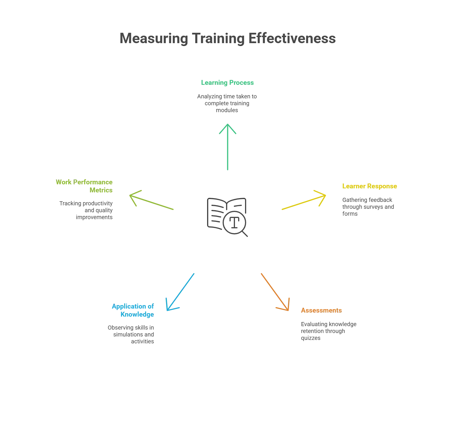 How to Measure the Effectiveness of Translated and Localized Learning Content?