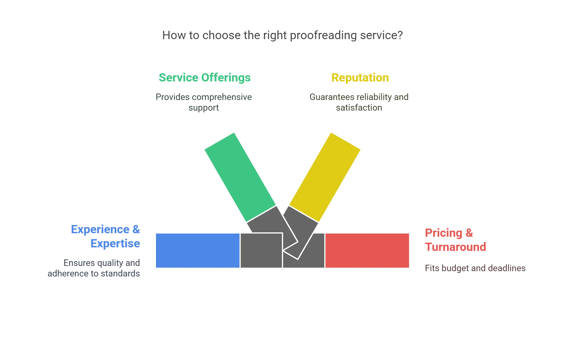 What are the Key Factors for Choosing the Right Proofreading Services?