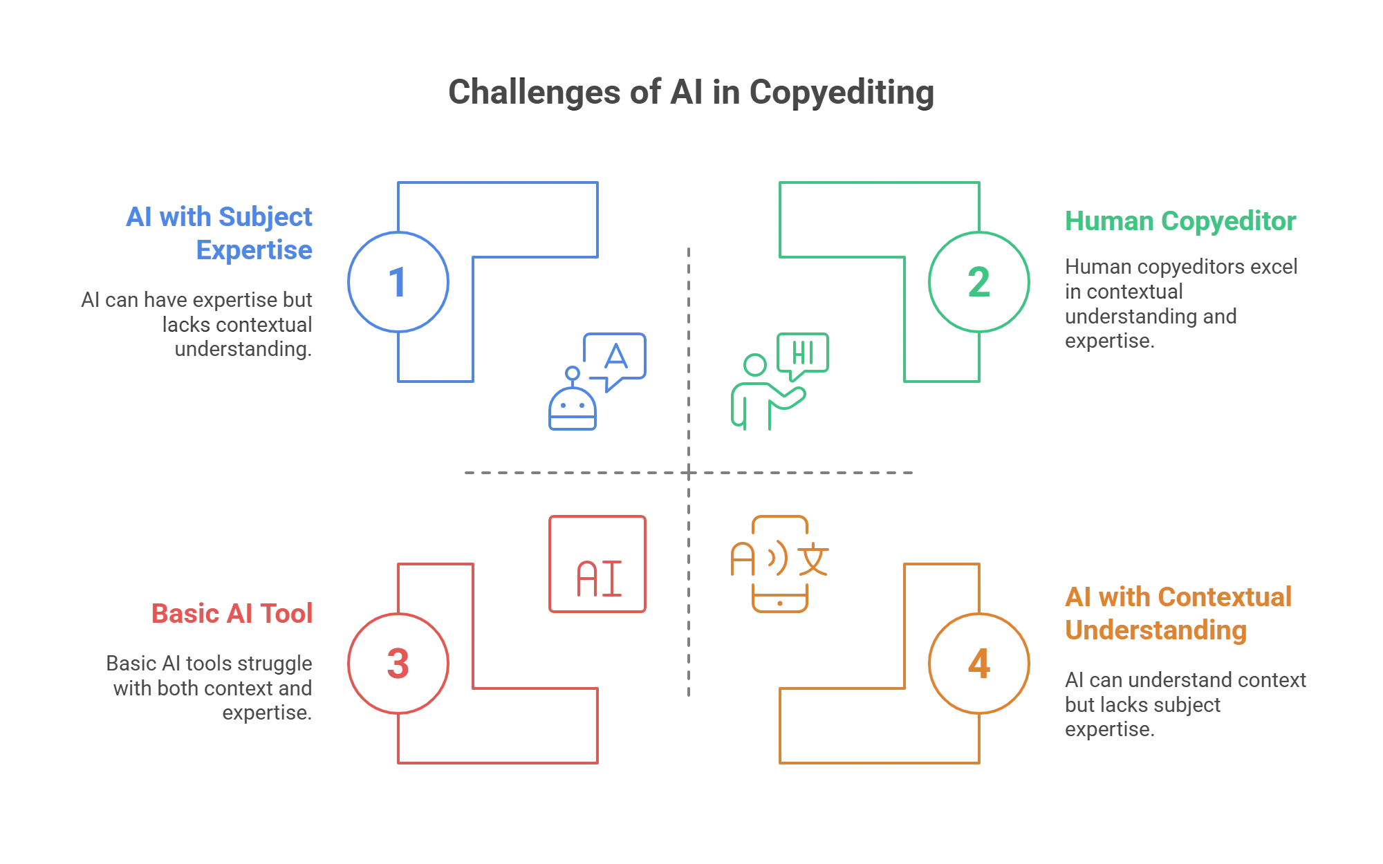 What are the Disadvantages of AI in Copyediting?