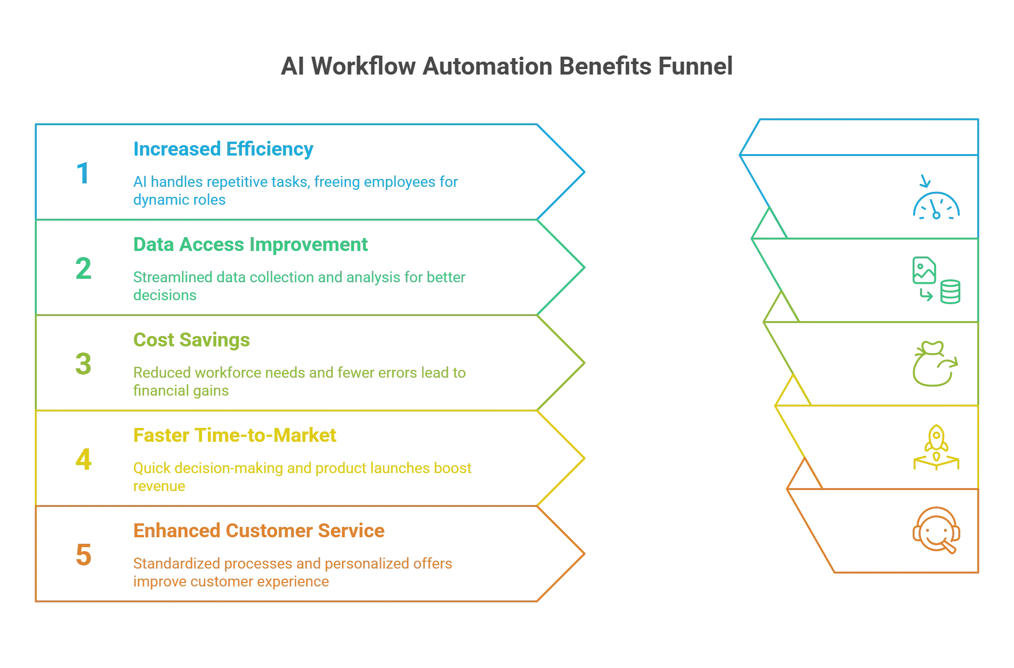 How AI-Powered Workflow Automation Works?