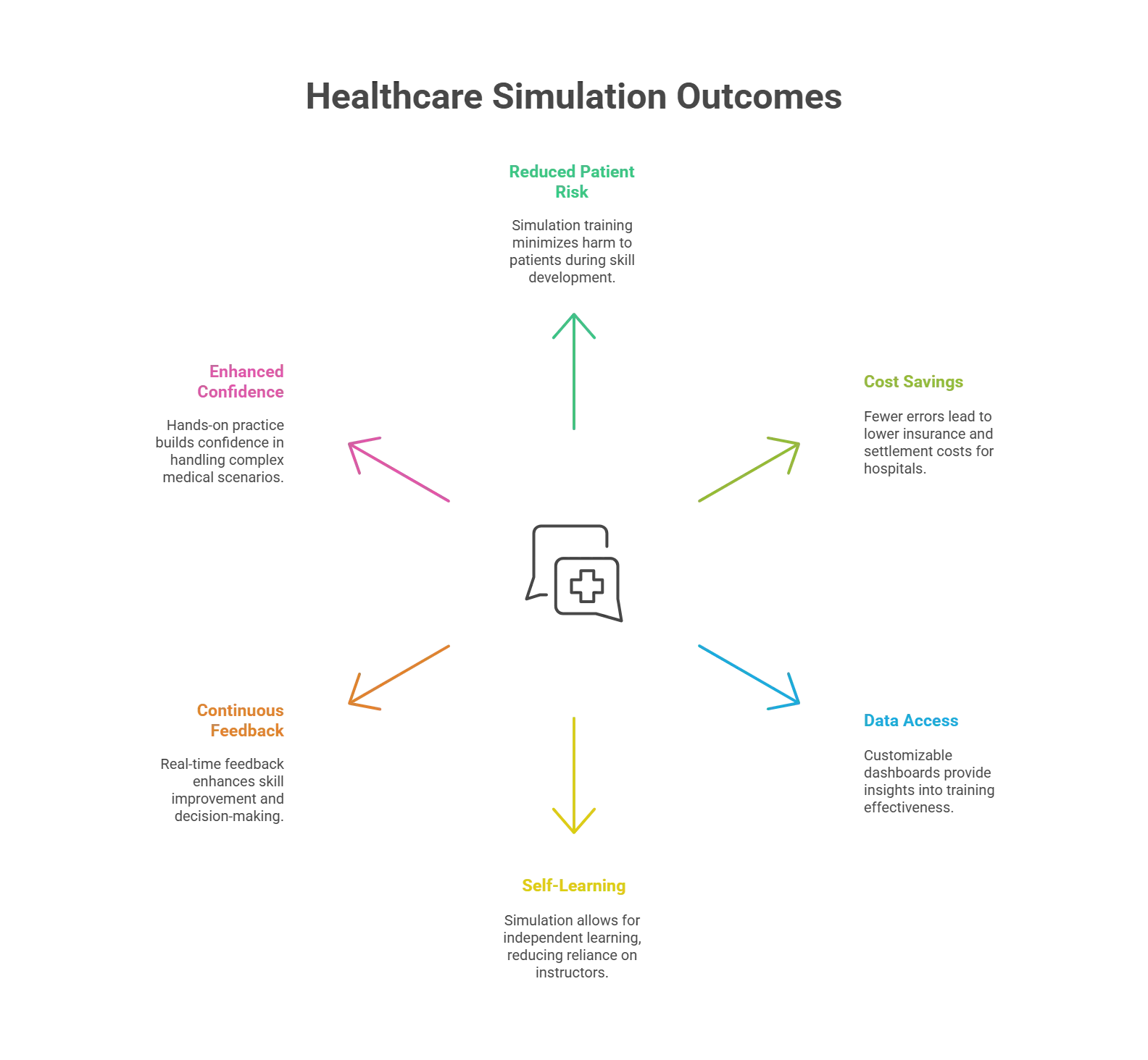 Impact of Simulation on Healthcare Training