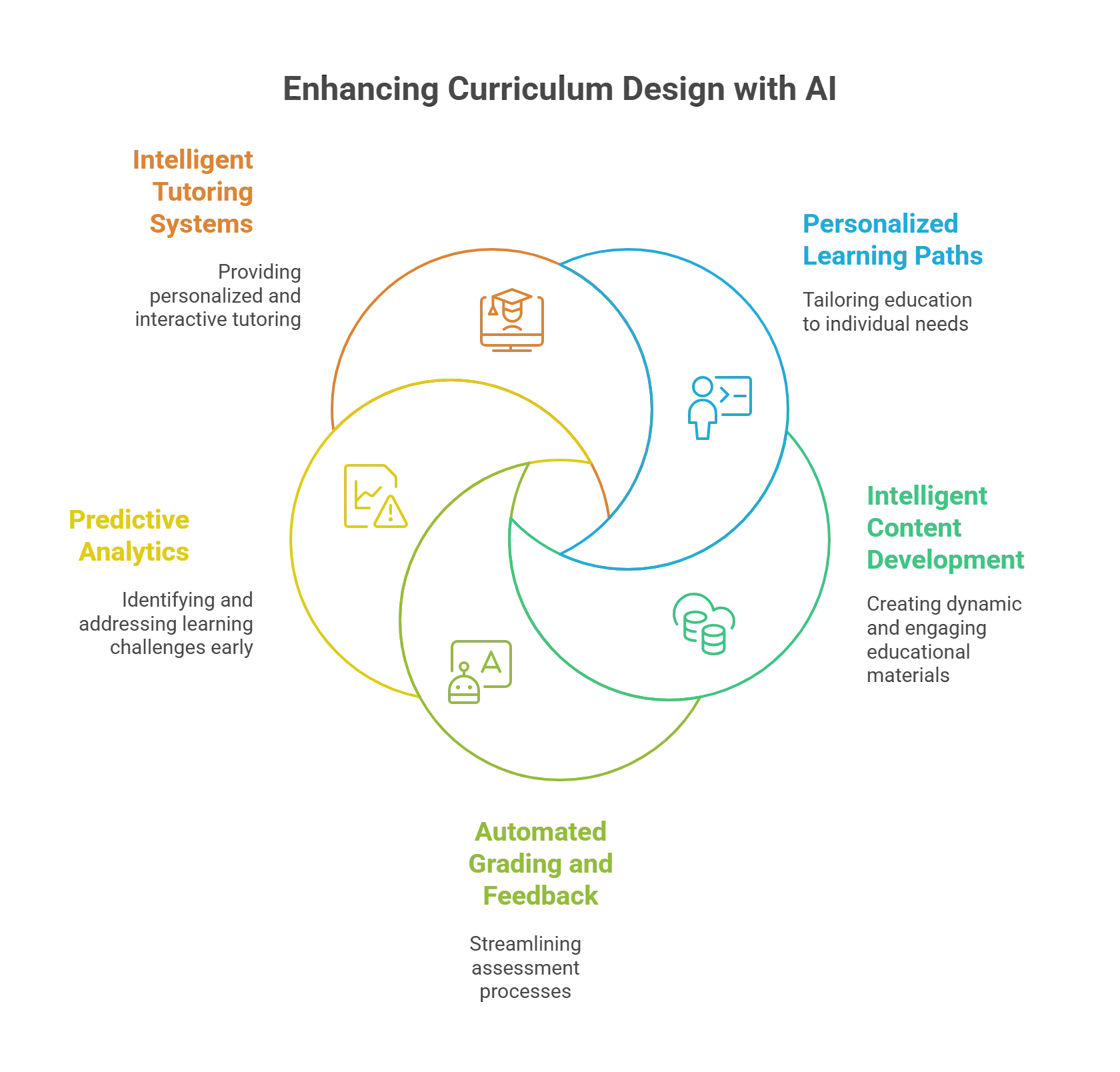 How to Use AI to Make Effective Curriculum Design?