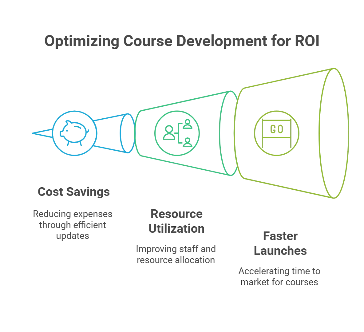 Maximizing ROI through Efficient Course Development