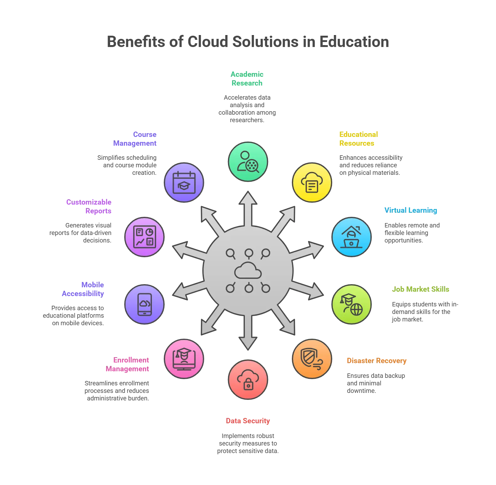 Benefits of Cloud Solutions to Students and Faculty