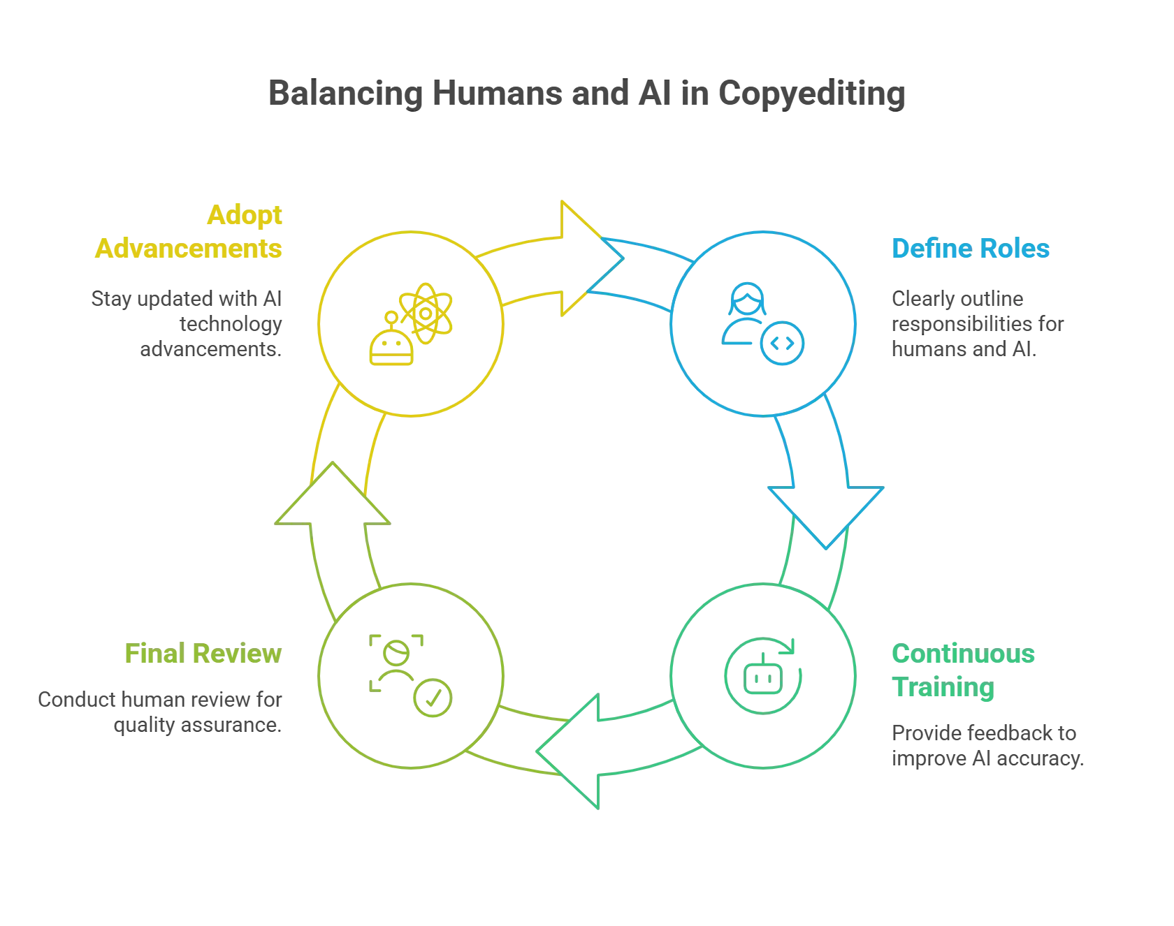 How to Strike the Right Balance Between Humans and AI in Copyediting?