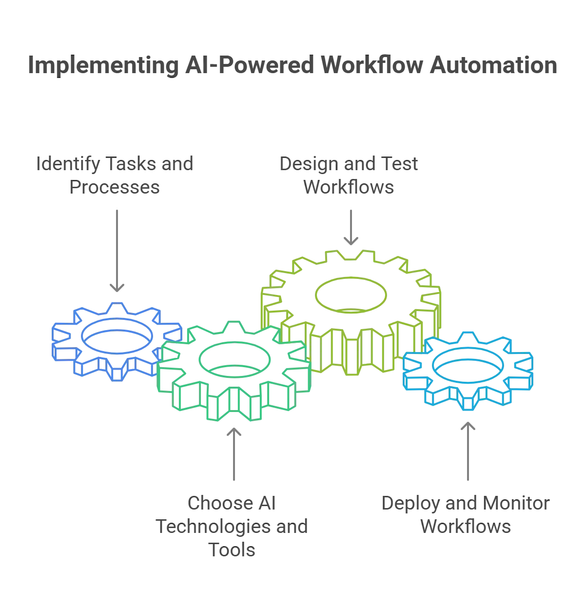 How AI-Powered Workflow Automation Works?