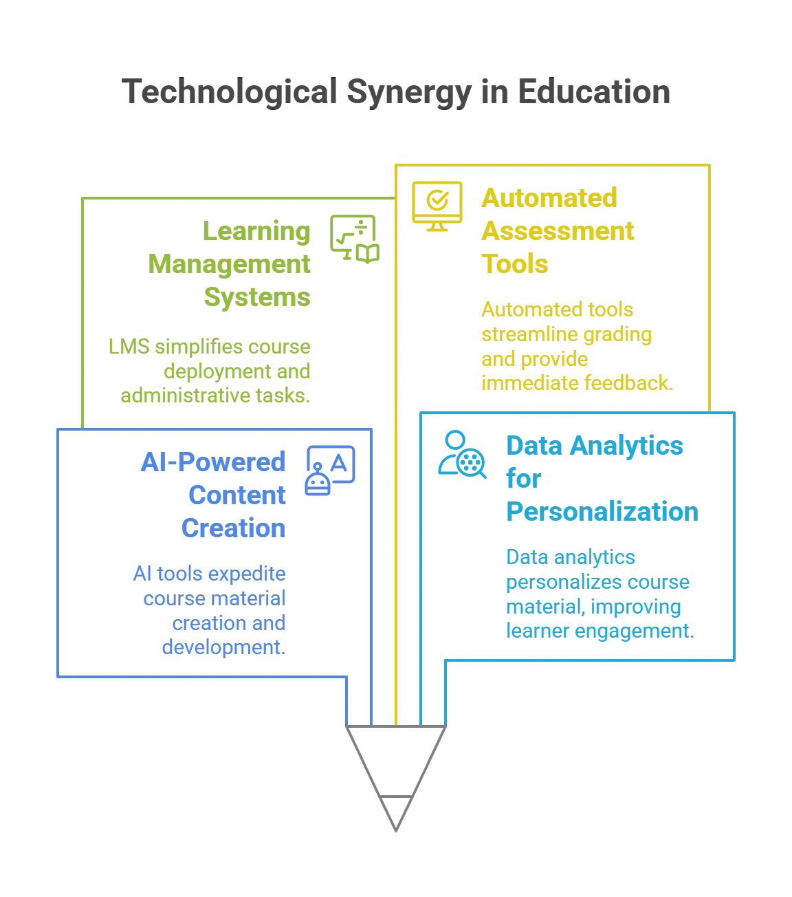 Leveraging Technology to Enhance Course Efficiency