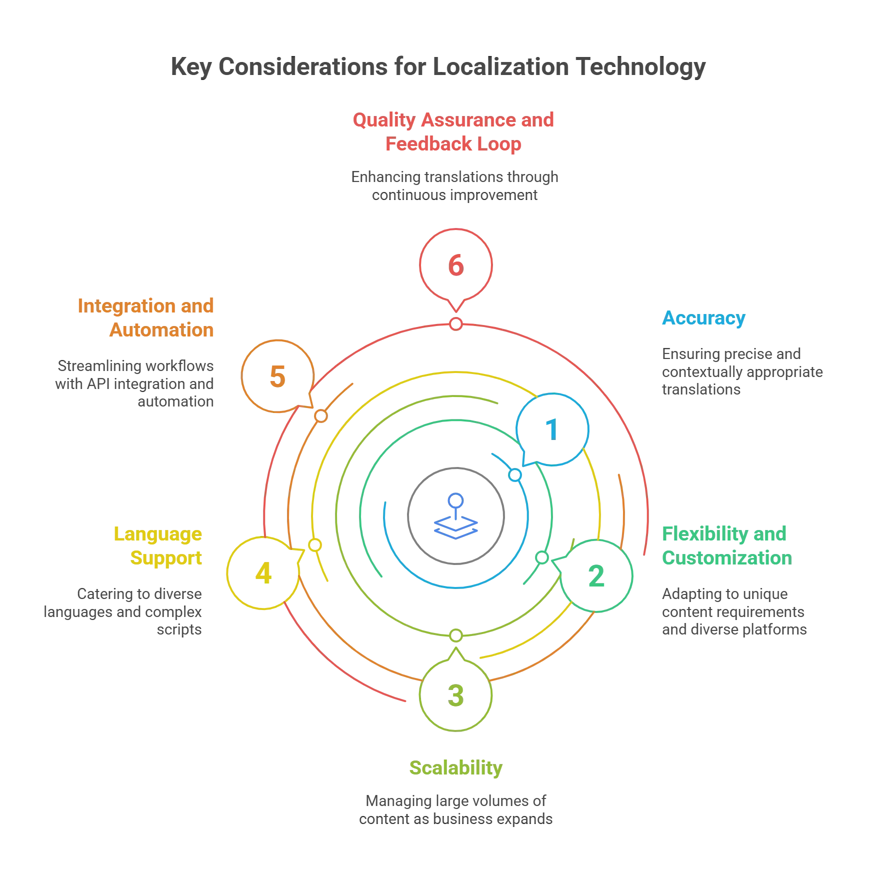 Key Considerations While Choosing Localization and Translation Technology