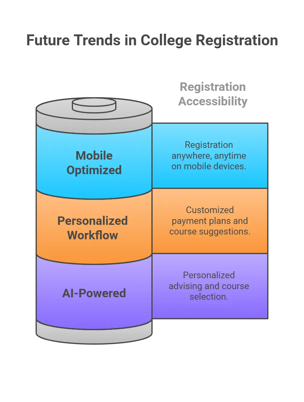 Future Trends in Cloud-Based College Registration