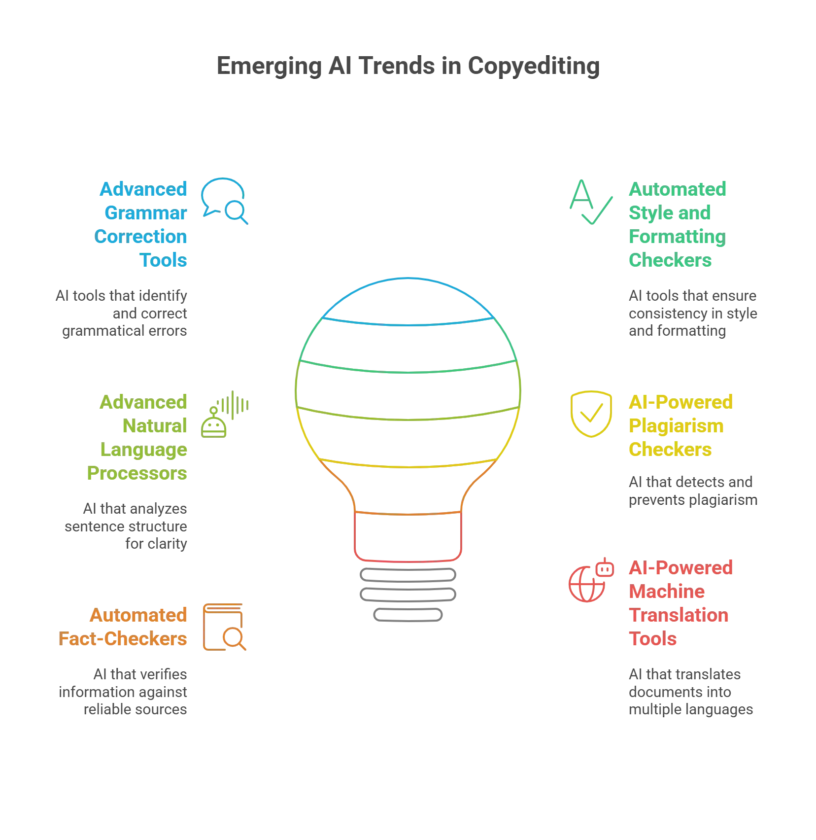 What are the Top 6 Emerging AI Trends in Copyediting?