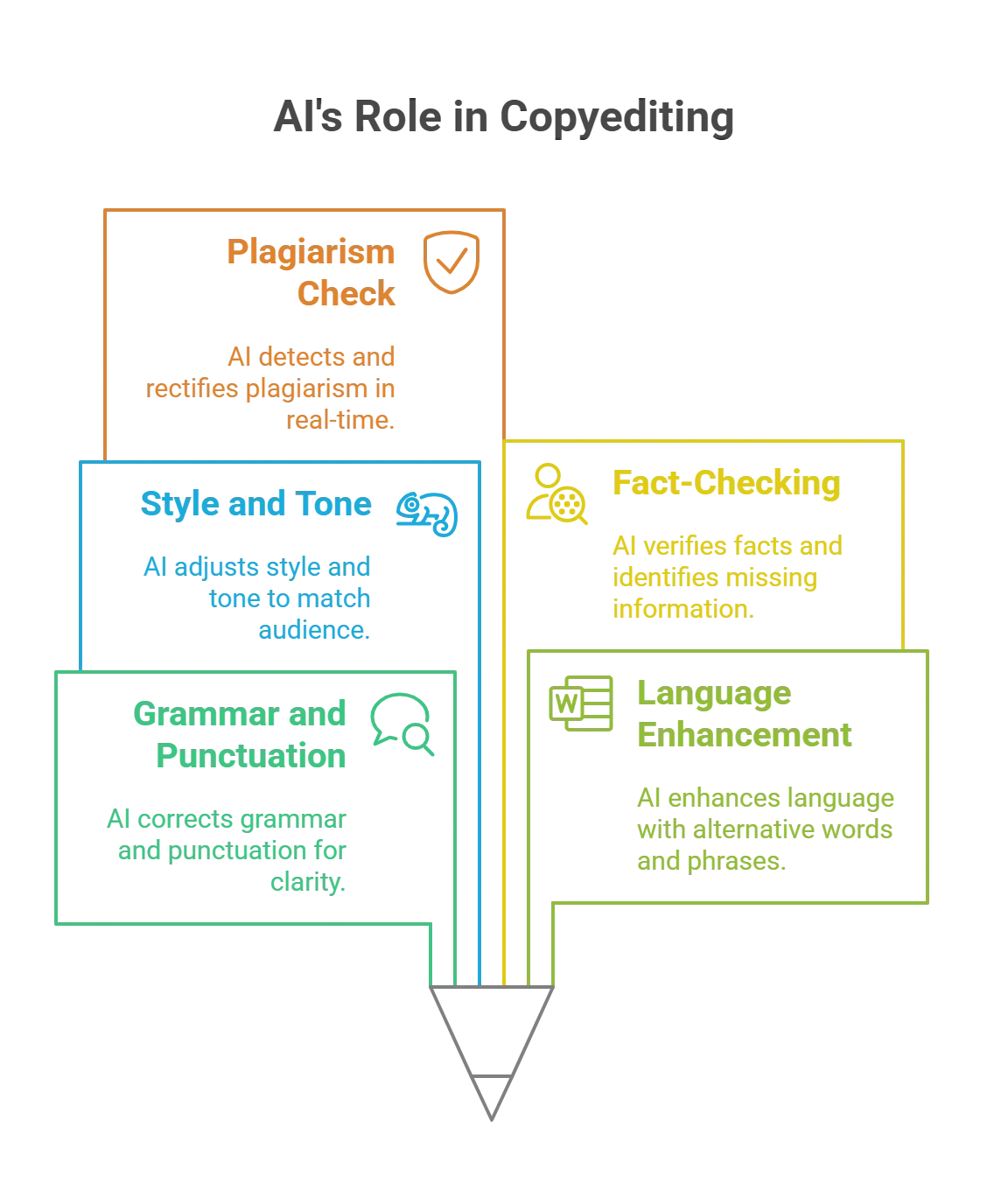 AI Copyediting Services