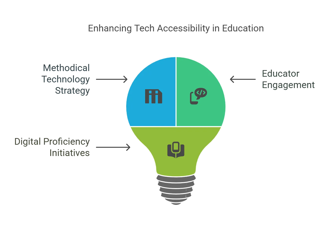 Top Strategies for Enhancing Tech Accessibility in Education