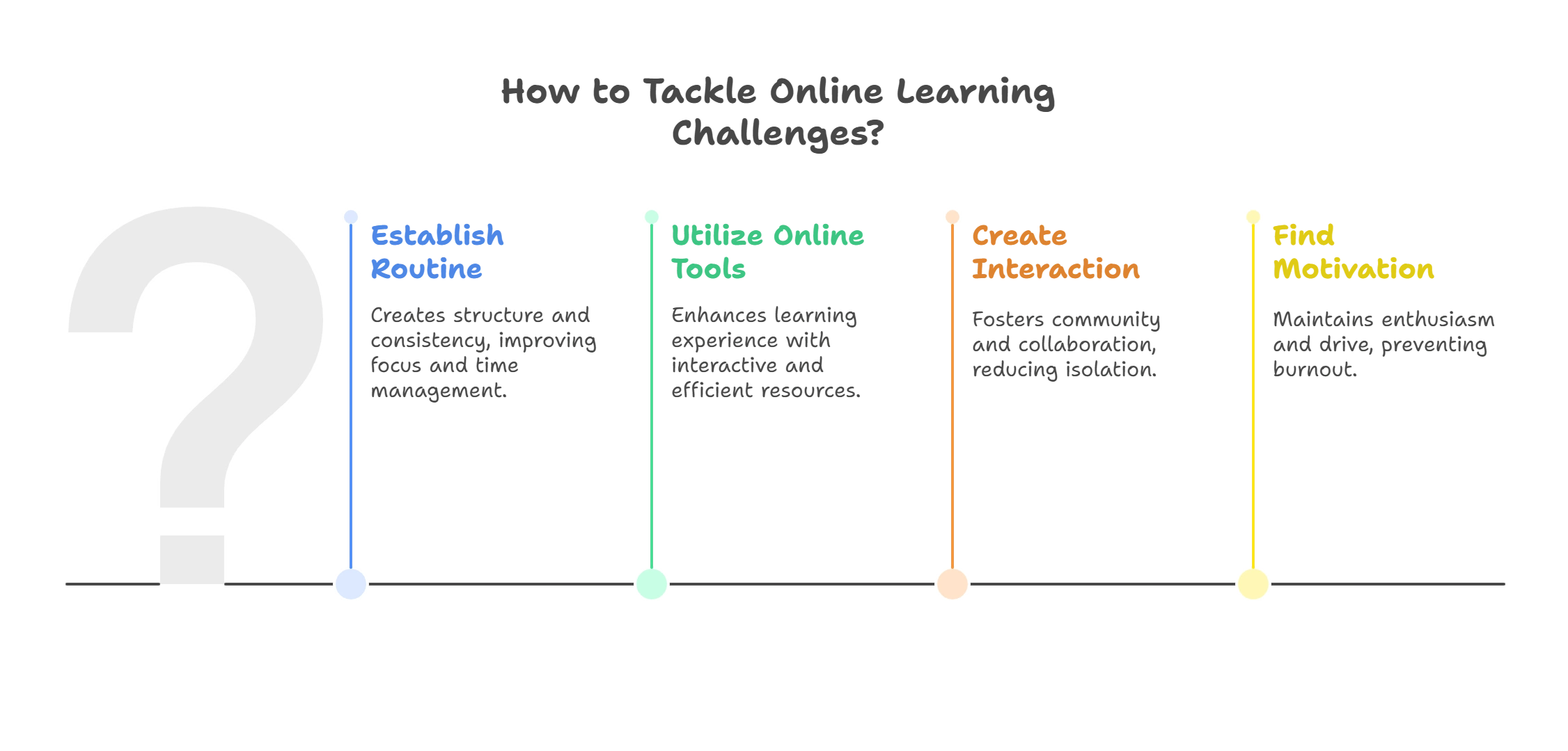 How to Tackle Online Learning Challenges?