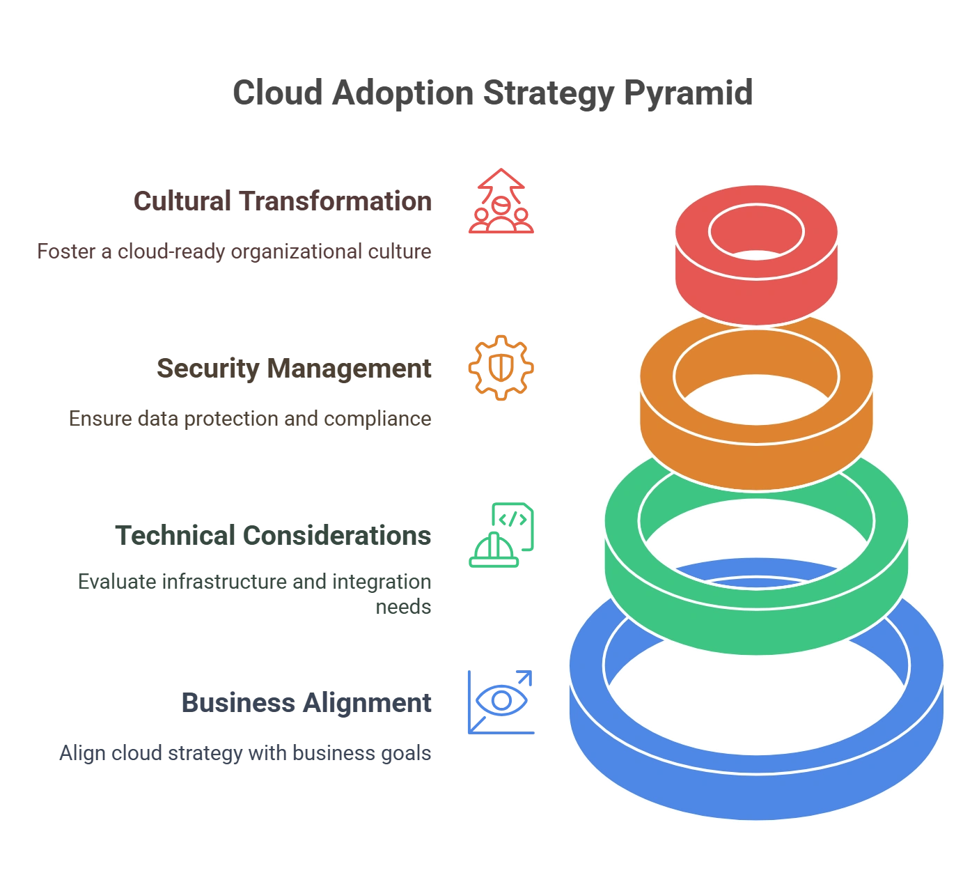 Strategic Considerations for Cloud Adoption in a Future-Ready IT Strategy