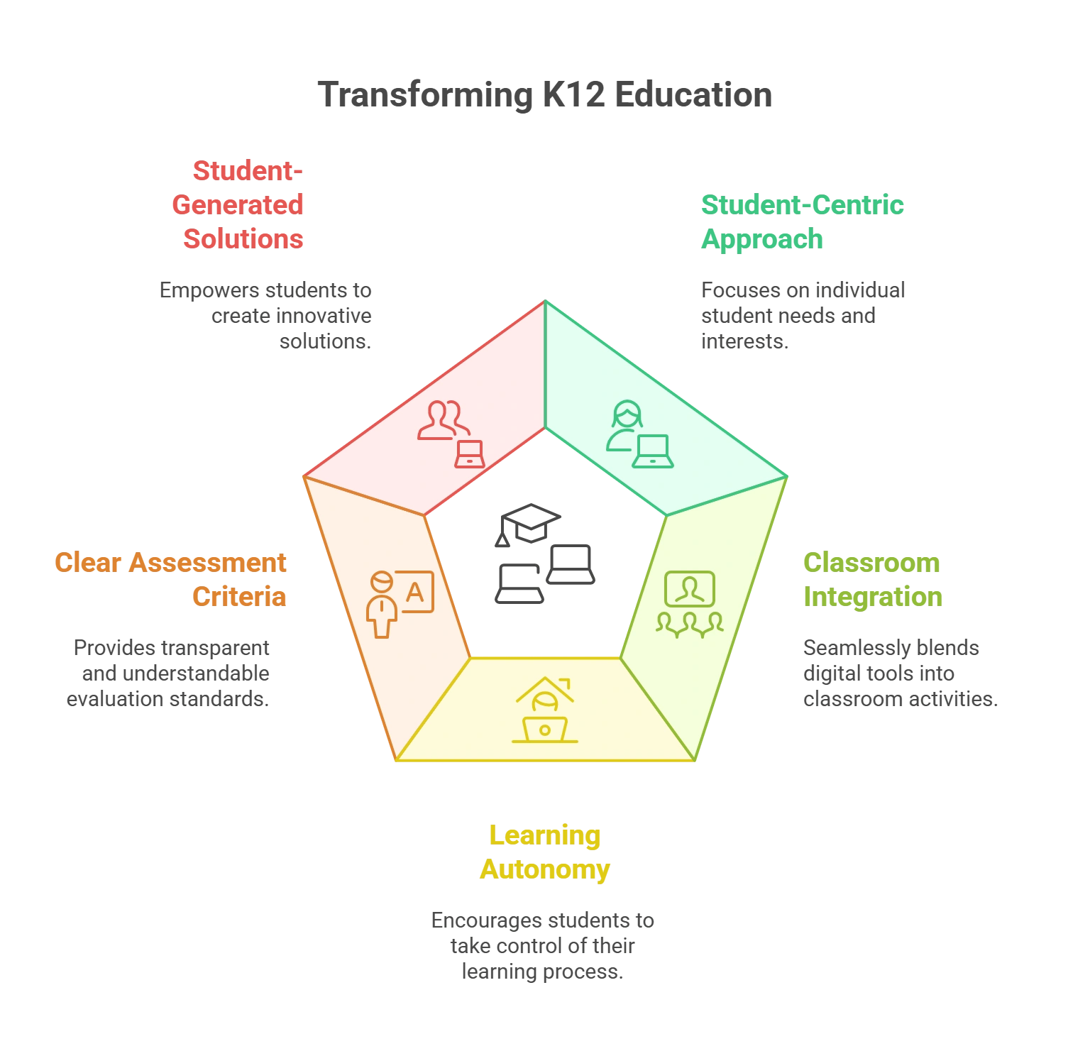 5 Ways Digital Project-Based Learning Can Transform K12 Education