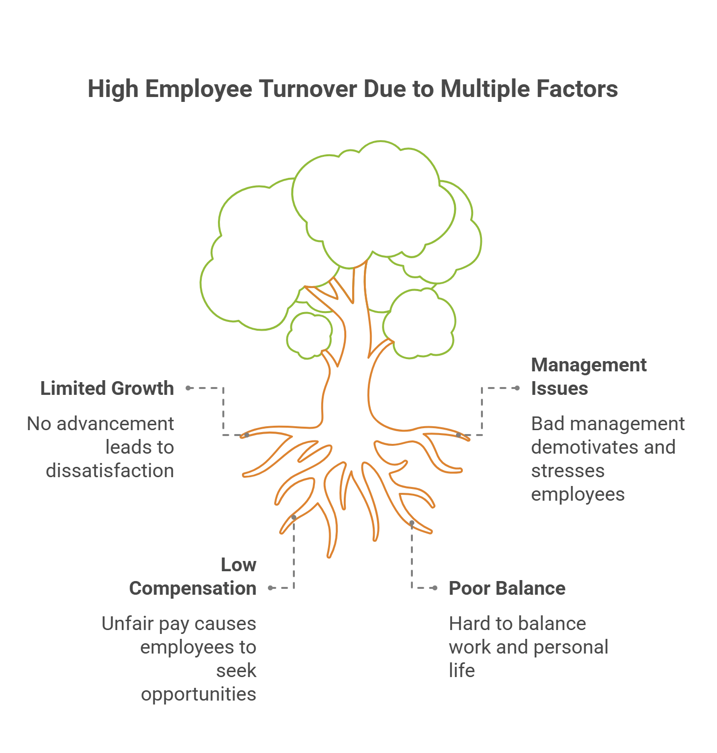 Identifying the Root Causes