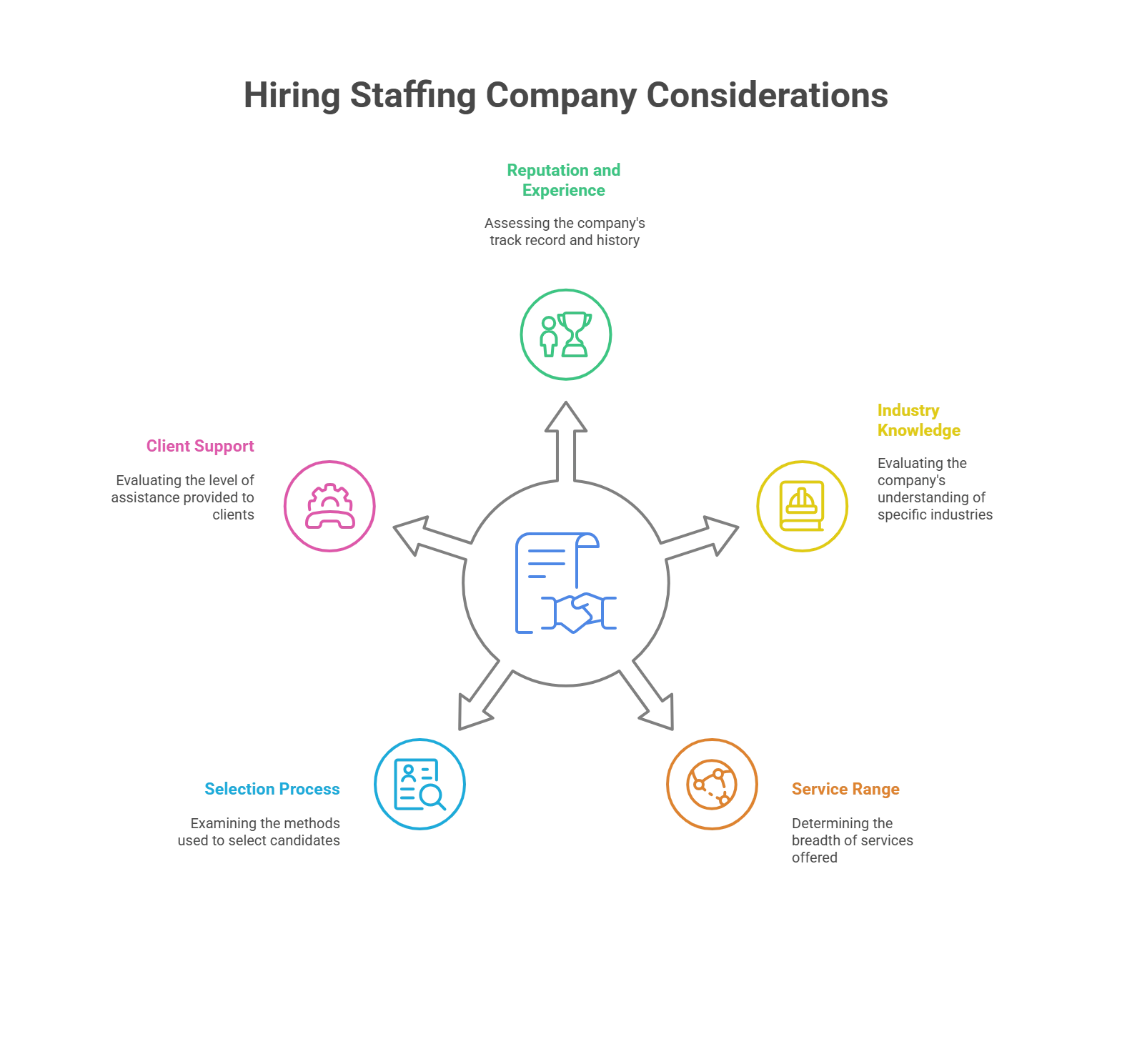 Considerations When Hiring a Staffing Company