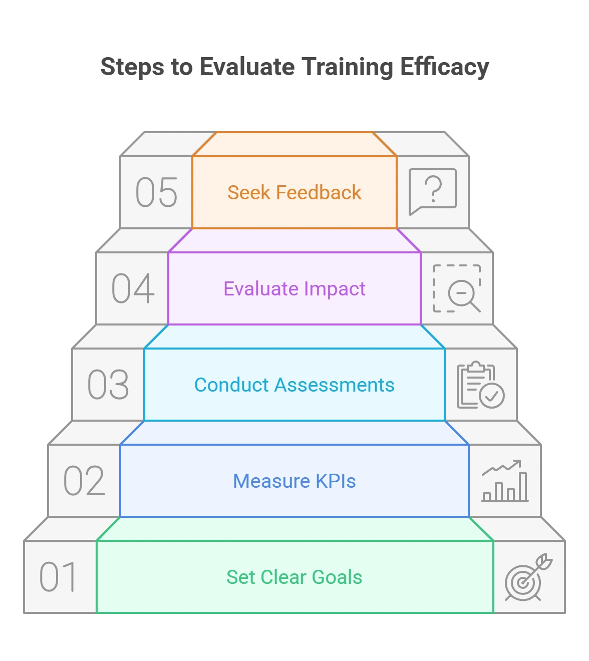 Five Tips to Evaluate the Efficacy of Staff Training