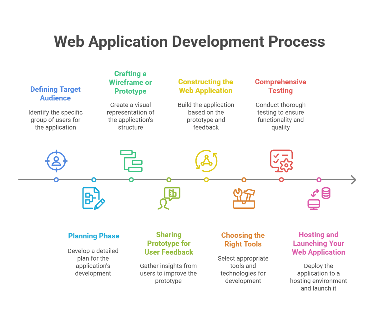 Web Application Development Process