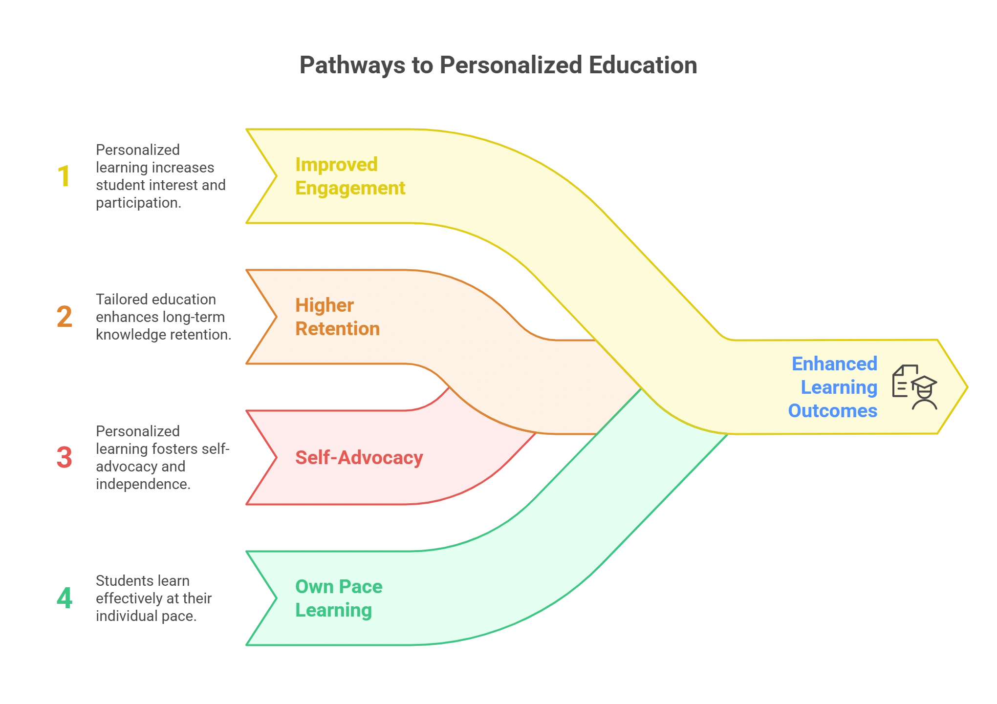 What are the Benefits of Personalized Learning?