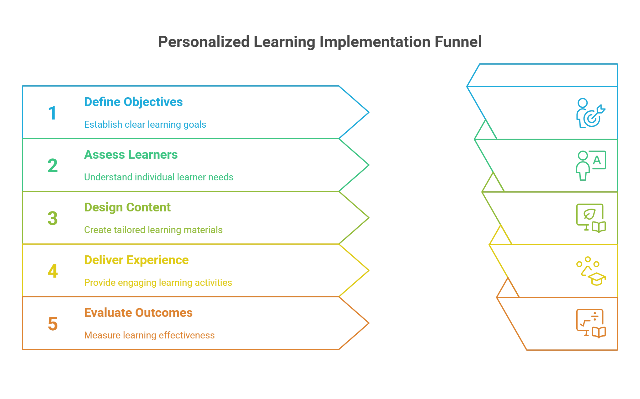 How to Implement Personalized Learning in the Finance Sector?