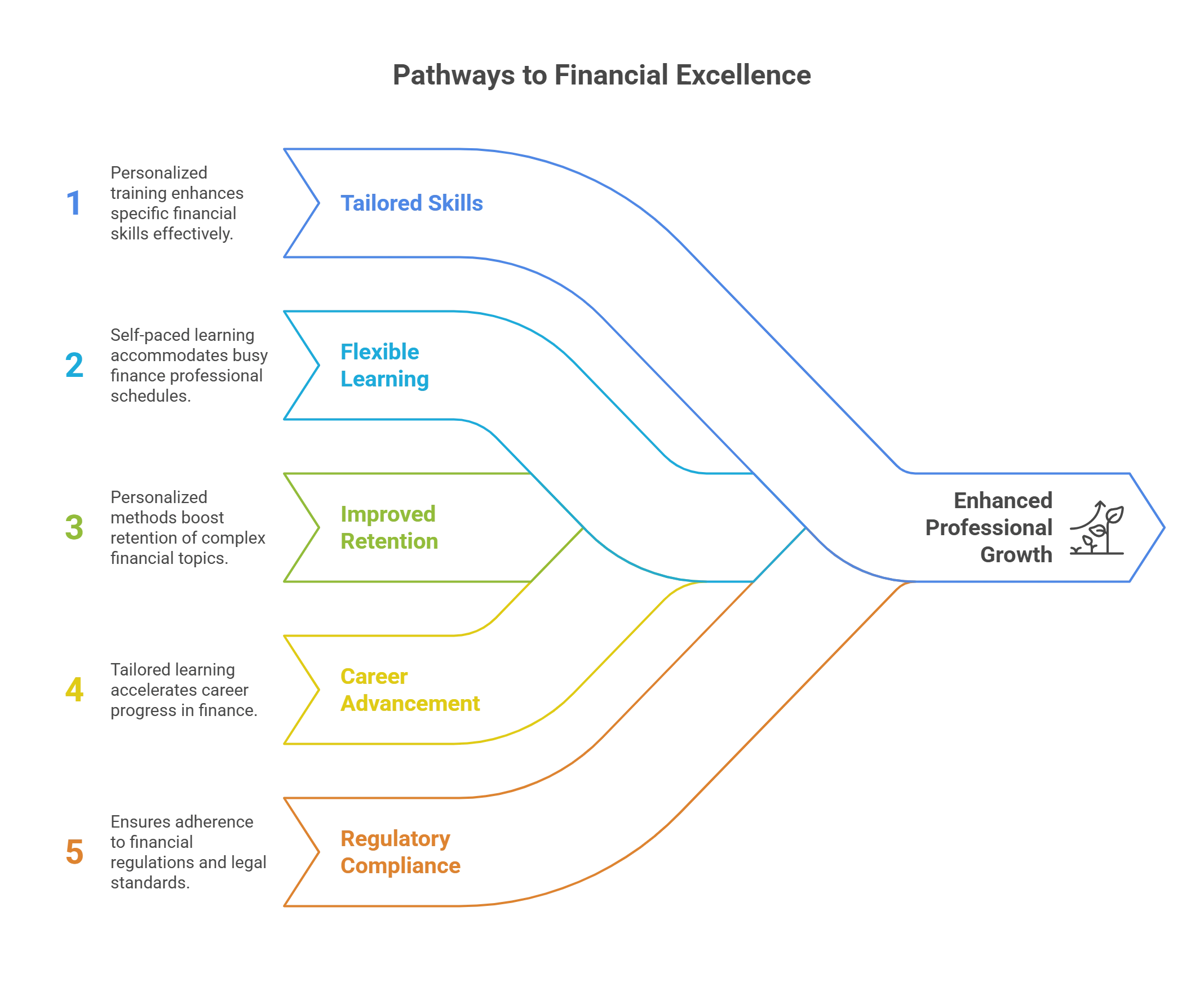5 Benefits of Personalized Learning for Finance Professionals