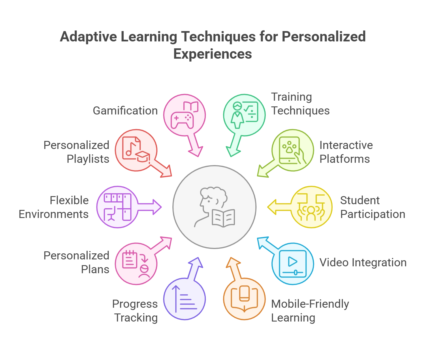 Top 10 Adaptive Learning Techniques for Better Personalized Learning Experiences