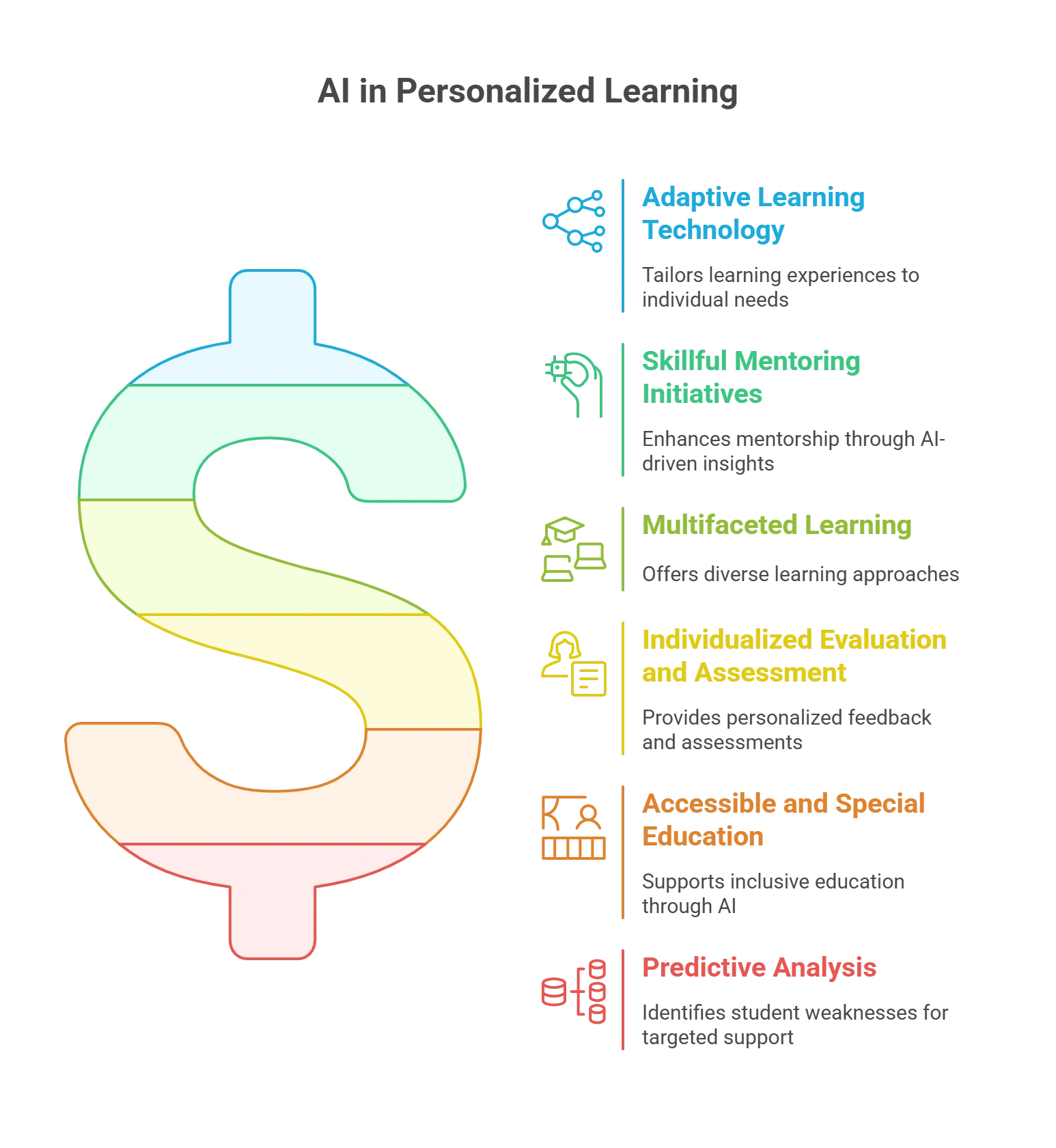 How is AI Used for Personalized Learning?