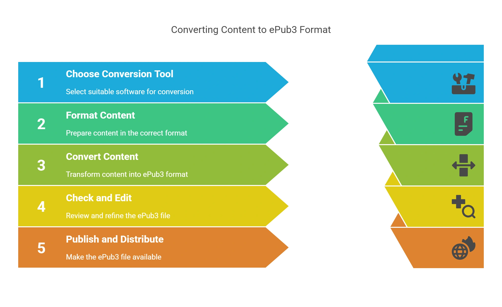 How Can Existing Content Be Converted Into the ePub3 Format?