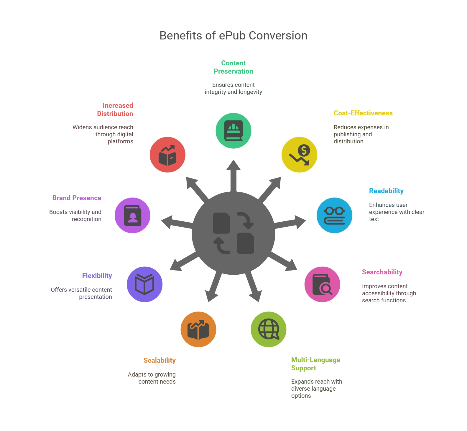 Top 9 Benefits of ePub Conversion Services