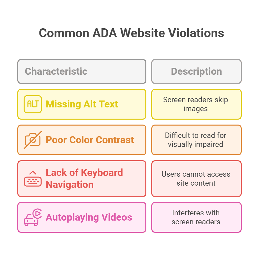 What Are the Common ADA Violations Found on Websites?
