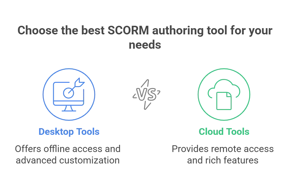 Different Types of SCORM Authoring Tools