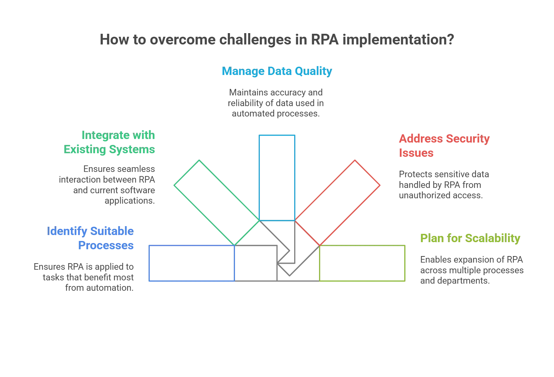 Challenges with RPA Implementation