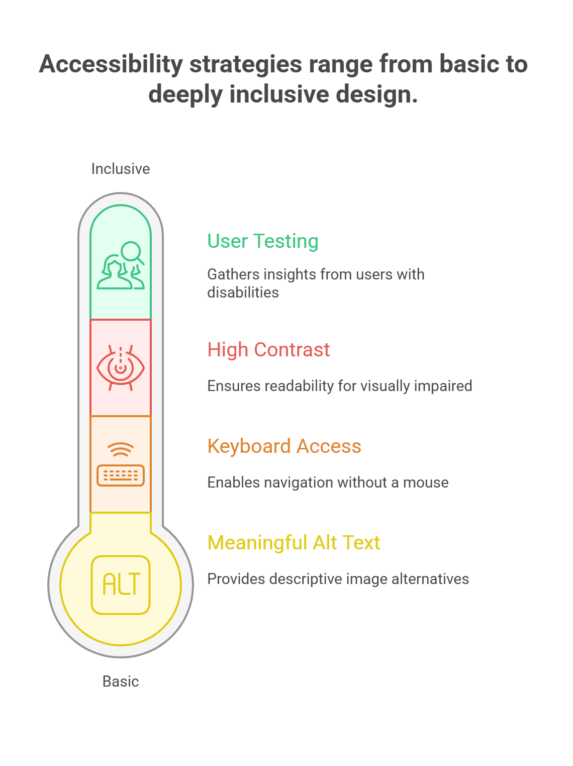 What Strategies Improve Accessibility Scores for Diverse User Needs?