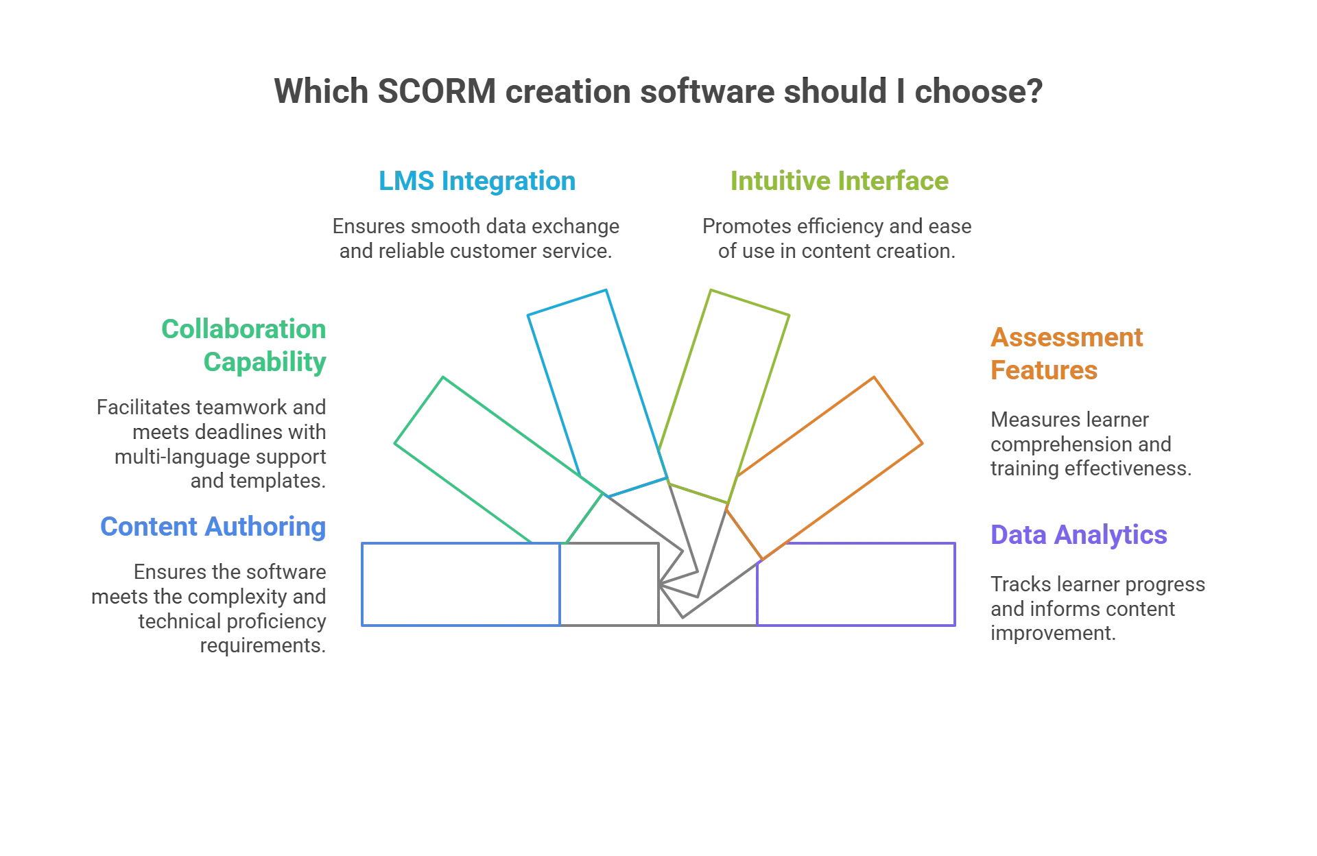 How to Select the Best SCORM Creation Software