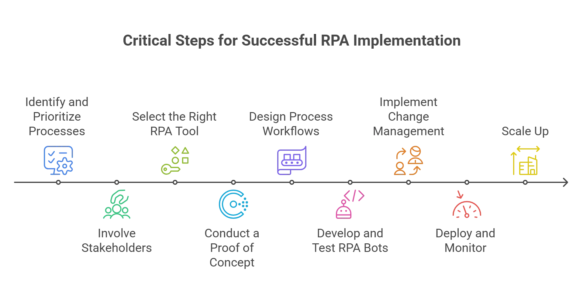 What are the Critical Steps for Successful RPA Implementation?