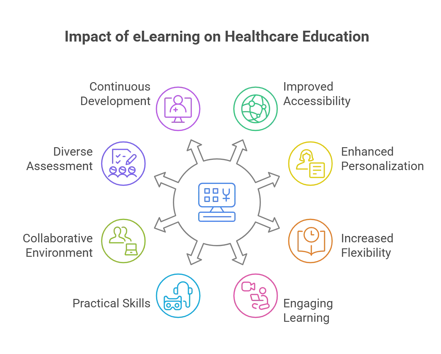 Impact of eLearning on Healthcare Education