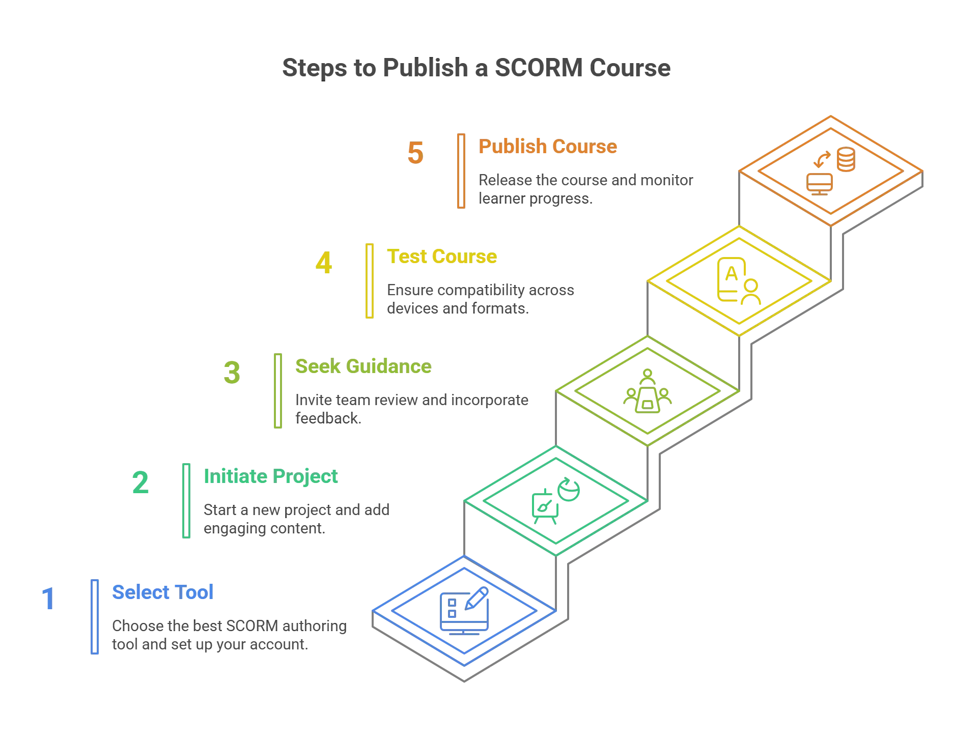 How to Utilize a SCORM Authoring Tool