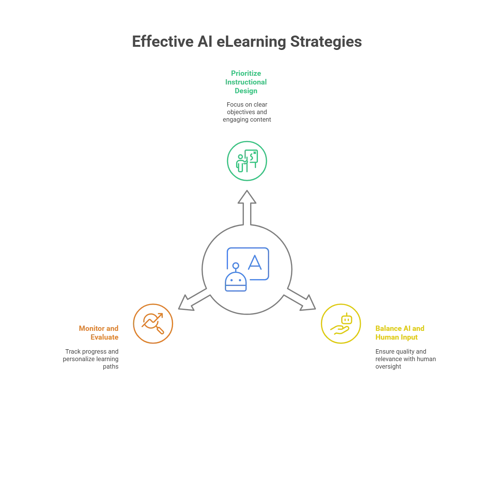 Three Tips for Using AI-Powered eLearning Authoring Tools Effectively