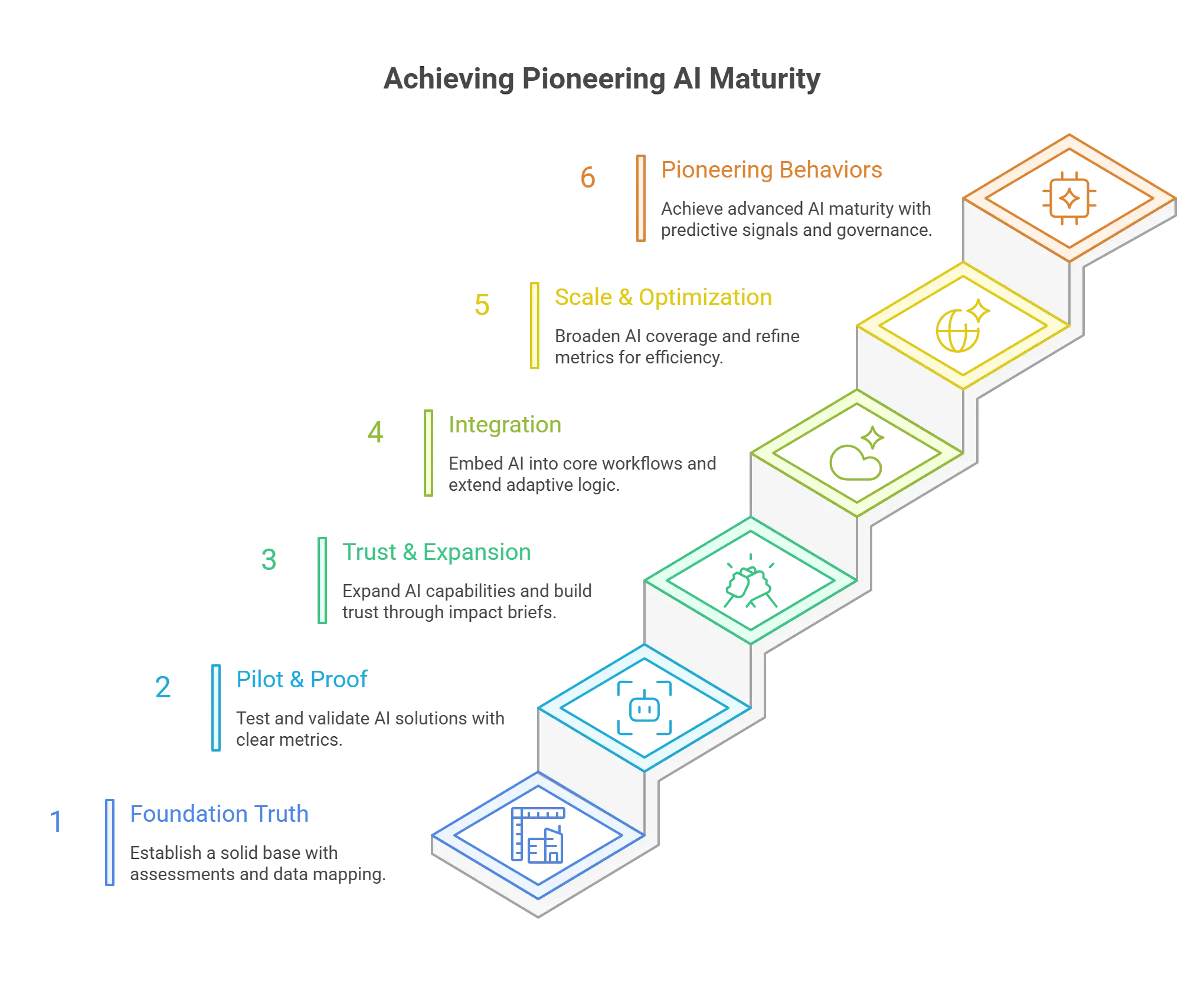 What Practical 12 to 24 Months Roadmap Moves You From Emerging to Pioneering AI-Driven L&D?
