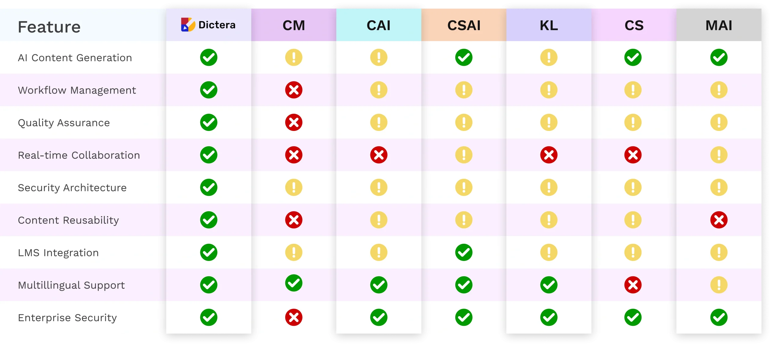 Dictera vs Competitors – Transform How You Work | Hurix Digital