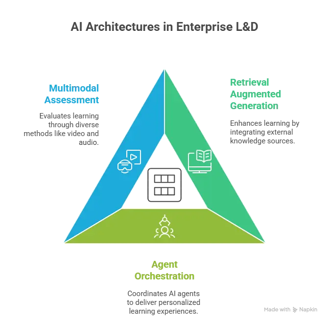 Which AI Architectures are Actually Moving the Needle in Enterprise L&D