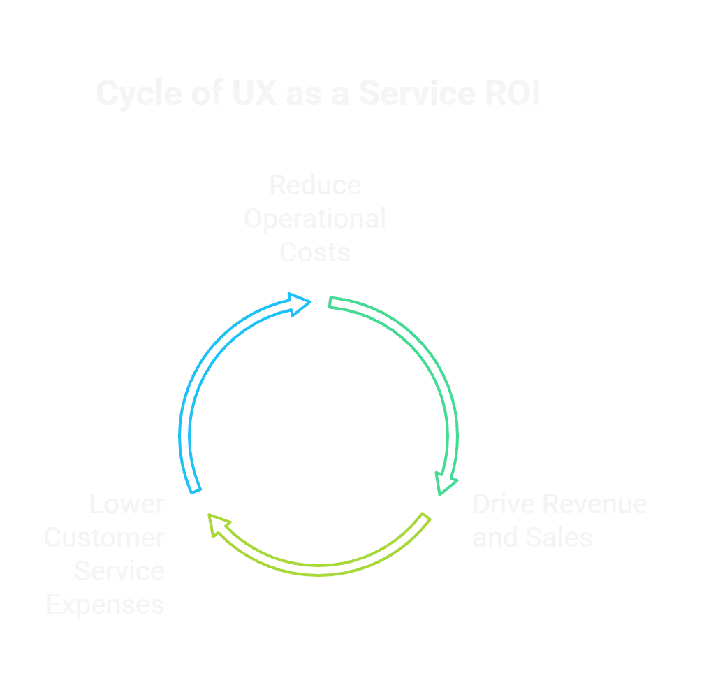 How Does UX as a Service Deliver Measurable ROI for Leaders?
