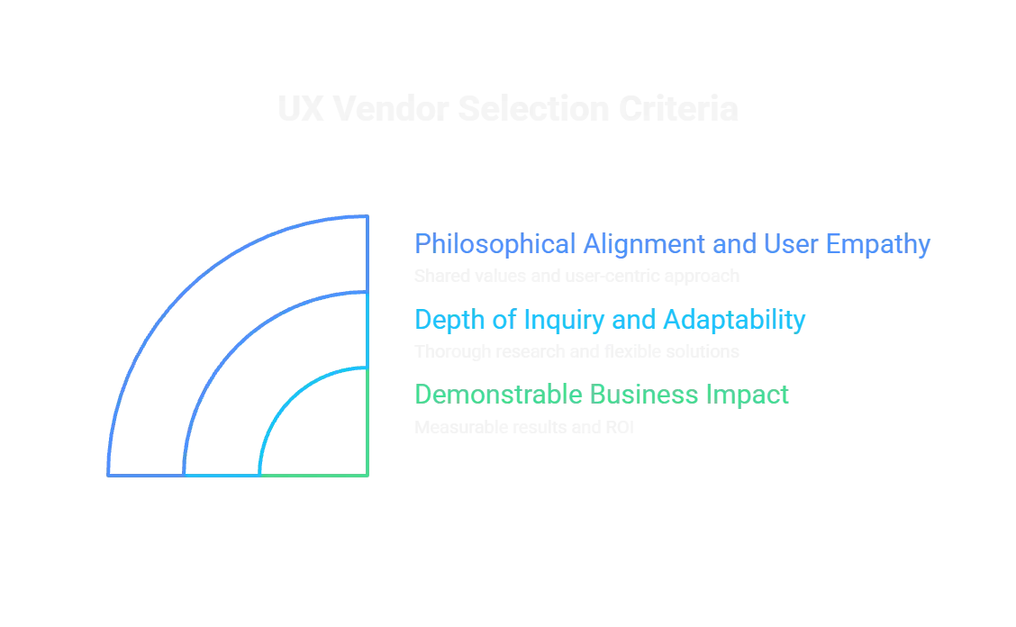 What Critical Criteria Should Guide Your UX as a Service Vendor Selection?