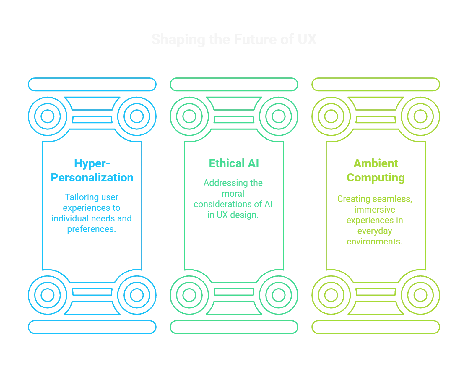 What Future Trends Will Impact the Evolution of UX as a Service?