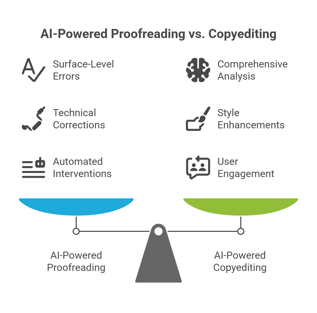 AI-Powered Proofreading Vs. AI-Powered Copyediting