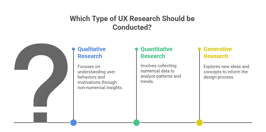 Types of UX Research