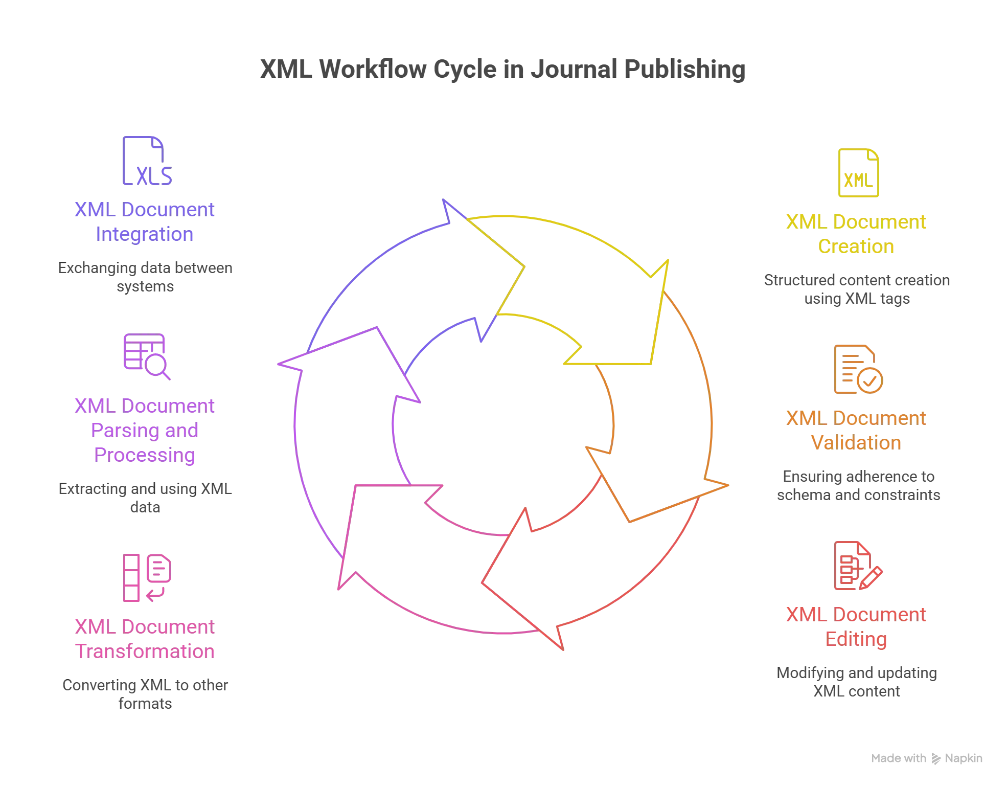 Key Stages of an XML Workflow in Journal Publishing